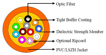 Tight Buffer Distribution PVC or LSZH Jacketed Cable